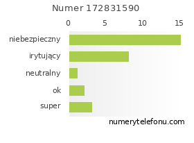 Oceny numeru telefonu 172831590