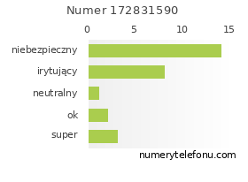 Oceny numeru telefonu 172831590