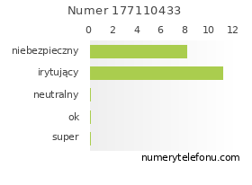 Oceny numeru telefonu 177110433