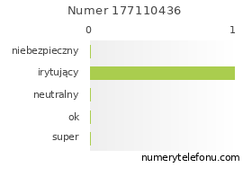 Oceny numeru telefonu 177110436