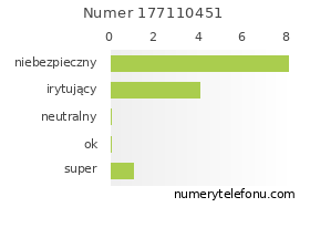 Oceny numeru telefonu 177110451