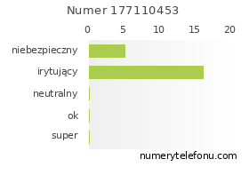 Oceny numeru telefonu 177110453