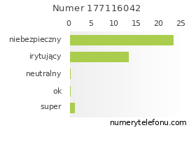 Oceny numeru telefonu 177116042