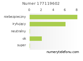 Oceny numeru telefonu 177119602