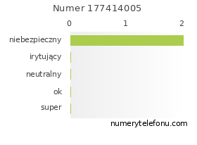 Oceny numeru telefonu 177414005