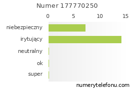 Oceny numeru telefonu 177770250