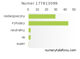 Oceny numeru telefonu 177813099