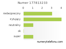 Oceny numeru telefonu 177813233