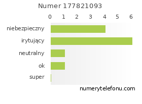 Oceny numeru telefonu 177821093