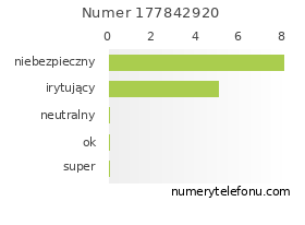 Oceny numeru telefonu 177842920