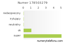 Oceny numeru telefonu 178503279