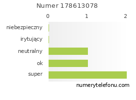 Oceny numeru telefonu 178613078