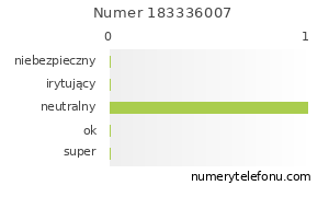 Oceny numeru telefonu 183336007