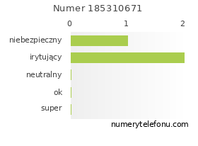 Oceny numeru telefonu 185310671