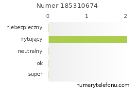Oceny numeru telefonu 185310674