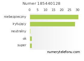 Oceny numeru telefonu 185440128