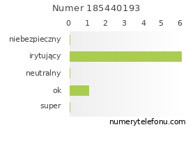 Oceny numeru telefonu 185440193