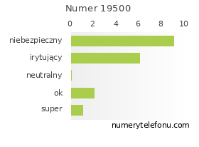 Oceny numeru telefonu 19500