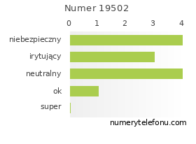 Oceny numeru telefonu 19502