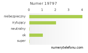 Oceny numeru telefonu 19797