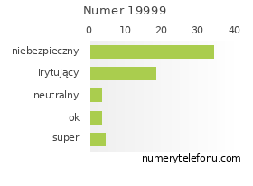 Oceny numeru telefonu 19999