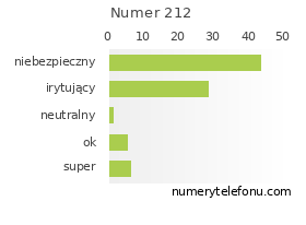 Oceny numeru telefonu 212