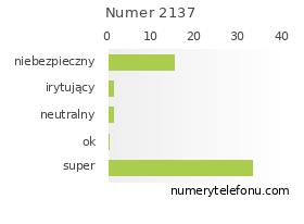 Oceny numeru telefonu 2137