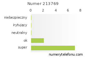 Oceny numeru telefonu 213769