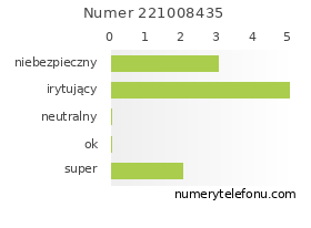 Oceny numeru telefonu 221008435