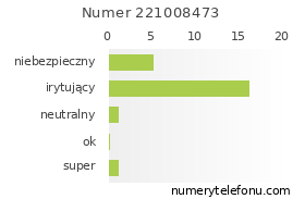 Oceny numeru telefonu 221008473