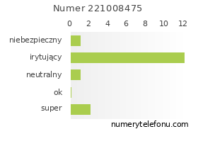 Oceny numeru telefonu 221008475