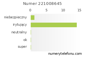 Oceny numeru telefonu 221008645