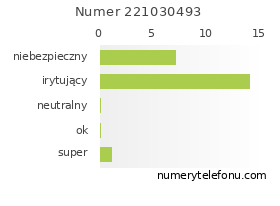 Oceny numeru telefonu 221030493