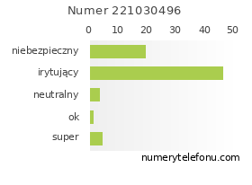 Oceny numeru telefonu 221030496