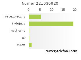 Oceny numeru telefonu 221030920