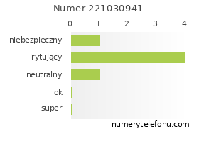 Oceny numeru telefonu 221030941