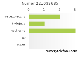 Oceny numeru telefonu 221033685