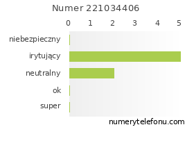 Oceny numeru telefonu 221034406