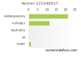 Oceny numeru telefonu 221040017