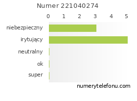 Oceny numeru telefonu 221040274