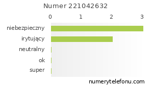 Oceny numeru telefonu 221042632