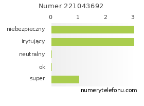 Oceny numeru telefonu 221043692