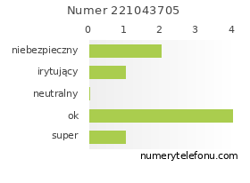 Oceny numeru telefonu 221043705