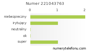 Oceny numeru telefonu 221043763