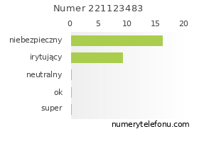 Oceny numeru telefonu 221123483