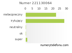 Oceny numeru telefonu 221130064