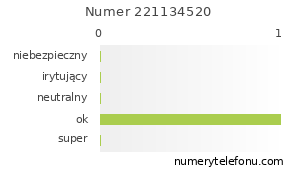Oceny numeru telefonu 221134520
