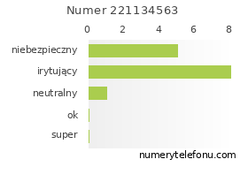 Oceny numeru telefonu 221134563
