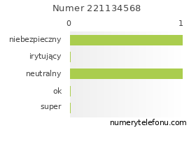 Oceny numeru telefonu 221134568