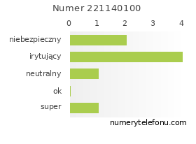 Oceny numeru telefonu 221140100